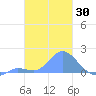 Dublon Island tide chart for Saturday, January 30, 2021