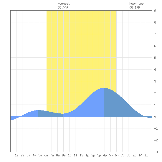 Dublon Island tide chart for Sunday, January 31, 2021