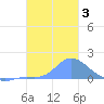 Dublon Island tide chart for Sunday, January 3, 2021