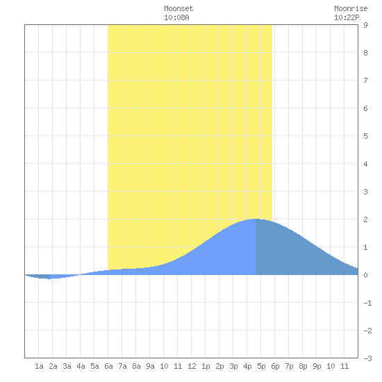 Dublon Island tide chart for Monday, January 4, 2021