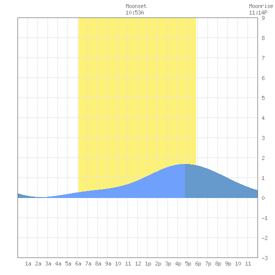 Dublon Island tide chart for Tuesday, January 5, 2021