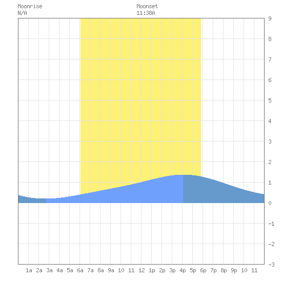 Dublon Island tide chart for Wednesday, January 6, 2021