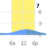 Dublon Island tide chart for Thursday, January 7, 2021