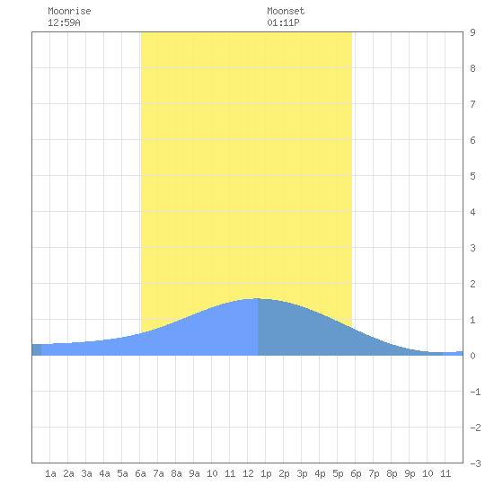 Dublon Island tide chart for Friday, January 8, 2021