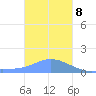 Dublon Island tide chart for Friday, January 8, 2021