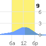 Dublon Island tide chart for Saturday, January 9, 2021