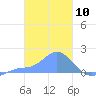 Dublon Island tide chart for Wednesday, February 10, 2021