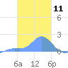 Dublon Island tide chart for Thursday, February 11, 2021