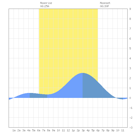 Dublon Island tide chart for Friday, February 12, 2021