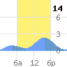 Dublon Island tide chart for Sunday, February 14, 2021