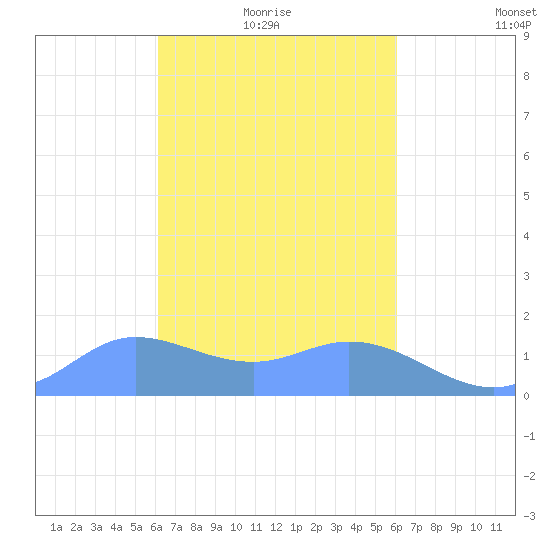 Dublon Island tide chart for Thursday, February 18, 2021