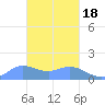 Dublon Island tide chart for Thursday, February 18, 2021