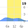 Dublon Island tide chart for Friday, February 19, 2021