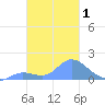 Dublon Island tide chart for Monday, February 1, 2021