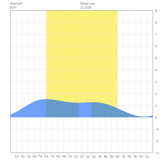 Dublon Island tide chart for Saturday, February 20, 2021