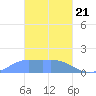 Dublon Island tide chart for Sunday, February 21, 2021