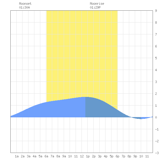 Dublon Island tide chart for Monday, February 22, 2021