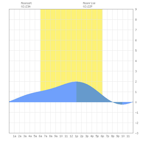 Dublon Island tide chart for Tuesday, February 23, 2021