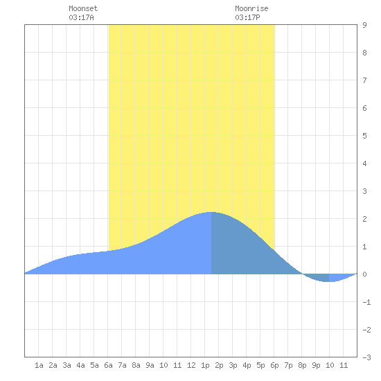 Dublon Island tide chart for Wednesday, February 24, 2021