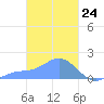 Dublon Island tide chart for Wednesday, February 24, 2021