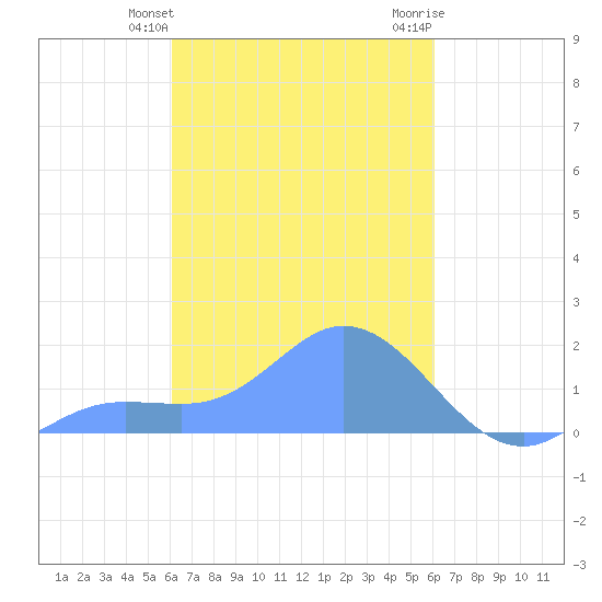 Dublon Island tide chart for Thursday, February 25, 2021