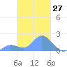 Dublon Island tide chart for Saturday, February 27, 2021