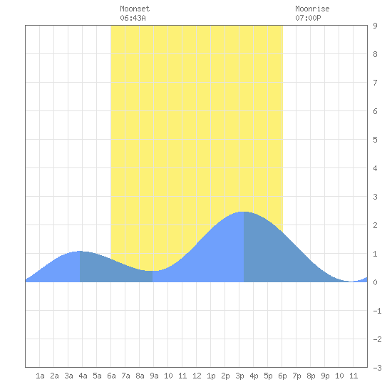 Dublon Island tide chart for Sunday, February 28, 2021