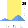 Dublon Island tide chart for Sunday, February 28, 2021