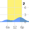 Dublon Island tide chart for Tuesday, February 2, 2021