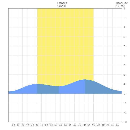 Dublon Island tide chart for Wednesday, February 3, 2021