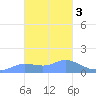 Dublon Island tide chart for Wednesday, February 3, 2021