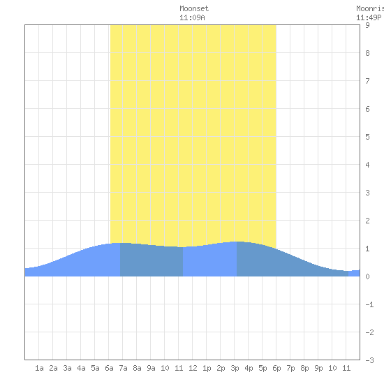 Dublon Island tide chart for Thursday, February 4, 2021