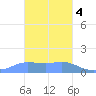 Dublon Island tide chart for Thursday, February 4, 2021