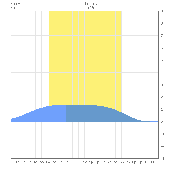 Dublon Island tide chart for Friday, February 5, 2021