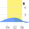 Dublon Island tide chart for Saturday, February 6, 2021