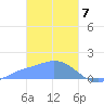 Dublon Island tide chart for Sunday, February 7, 2021