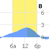 Dublon Island tide chart for Monday, February 8, 2021