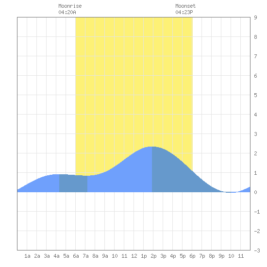 Dublon Island tide chart for Thursday, March 11, 2021
