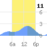 Dublon Island tide chart for Thursday, March 11, 2021