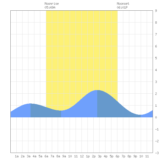 Dublon Island tide chart for Saturday, March 13, 2021