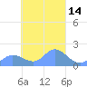 Dublon Island tide chart for Sunday, March 14, 2021