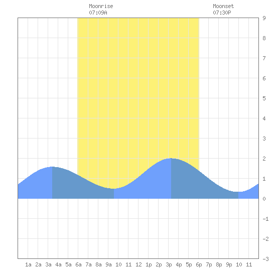 Dublon Island tide chart for Monday, March 15, 2021