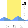 Dublon Island tide chart for Monday, March 15, 2021