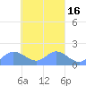 Dublon Island tide chart for Tuesday, March 16, 2021