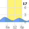 Dublon Island tide chart for Wednesday, March 17, 2021
