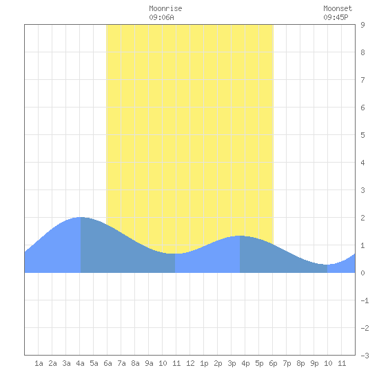 Dublon Island tide chart for Thursday, March 18, 2021