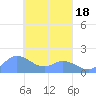 Dublon Island tide chart for Thursday, March 18, 2021