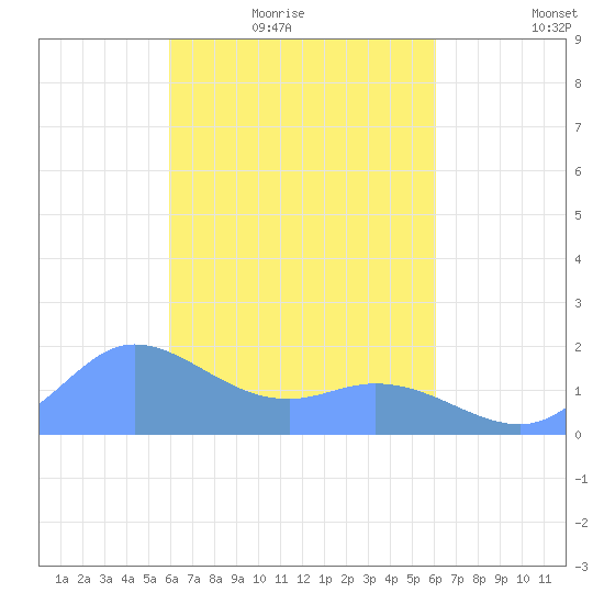 Dublon Island tide chart for Friday, March 19, 2021