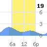 Dublon Island tide chart for Friday, March 19, 2021