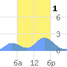 Dublon Island tide chart for Monday, March 1, 2021